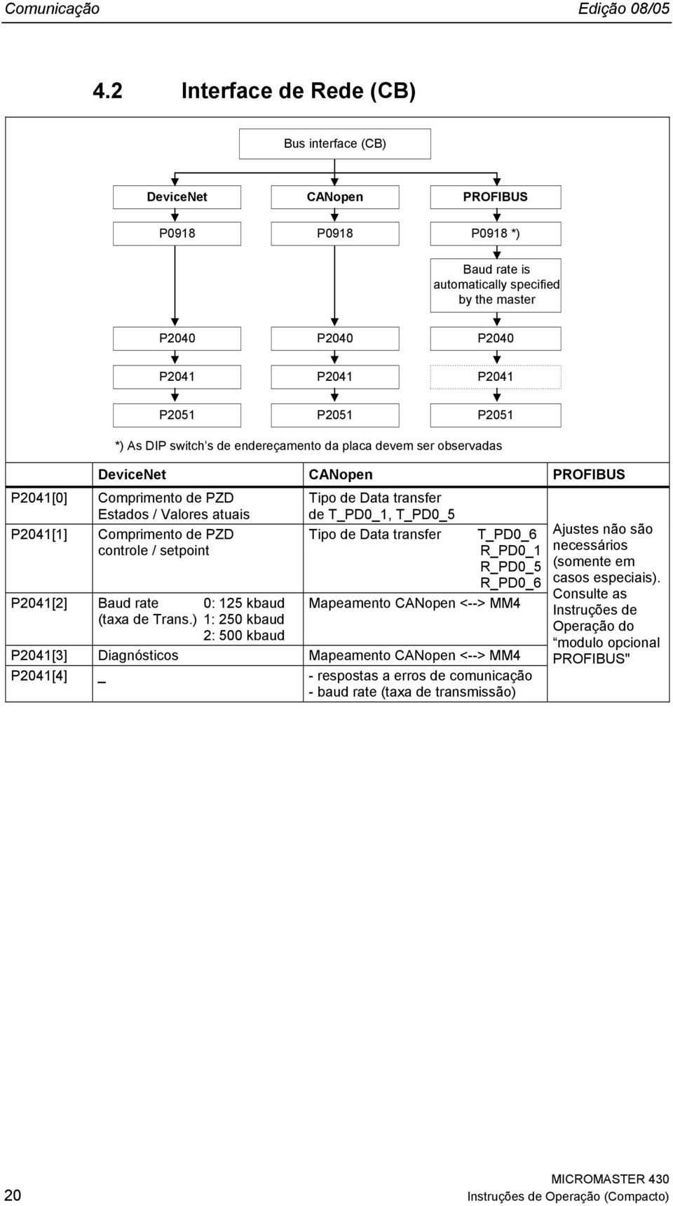 switch s de endereçamento da placa devem ser observadas DeviceNet CANopen PROFIBUS Comprimento de PZD Estados / Valores atuais Comprimento de PZD controle / setpoint Tipo de Data transfer de T_PD_,