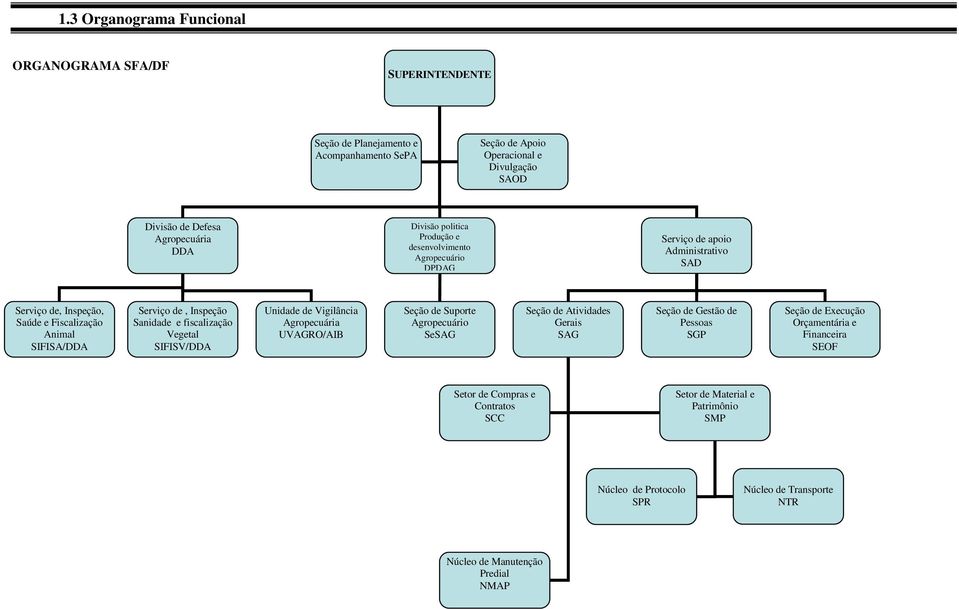 Sanidade e fiscalização Vegetal SIFISV/DDA Unidade de Vigilância Agropecuária UVAGRO/AIB Seção de Suporte Agropecuário SeSAG Seção de Atividades Gerais SAG Seção de Gestão de Pessoas SGP
