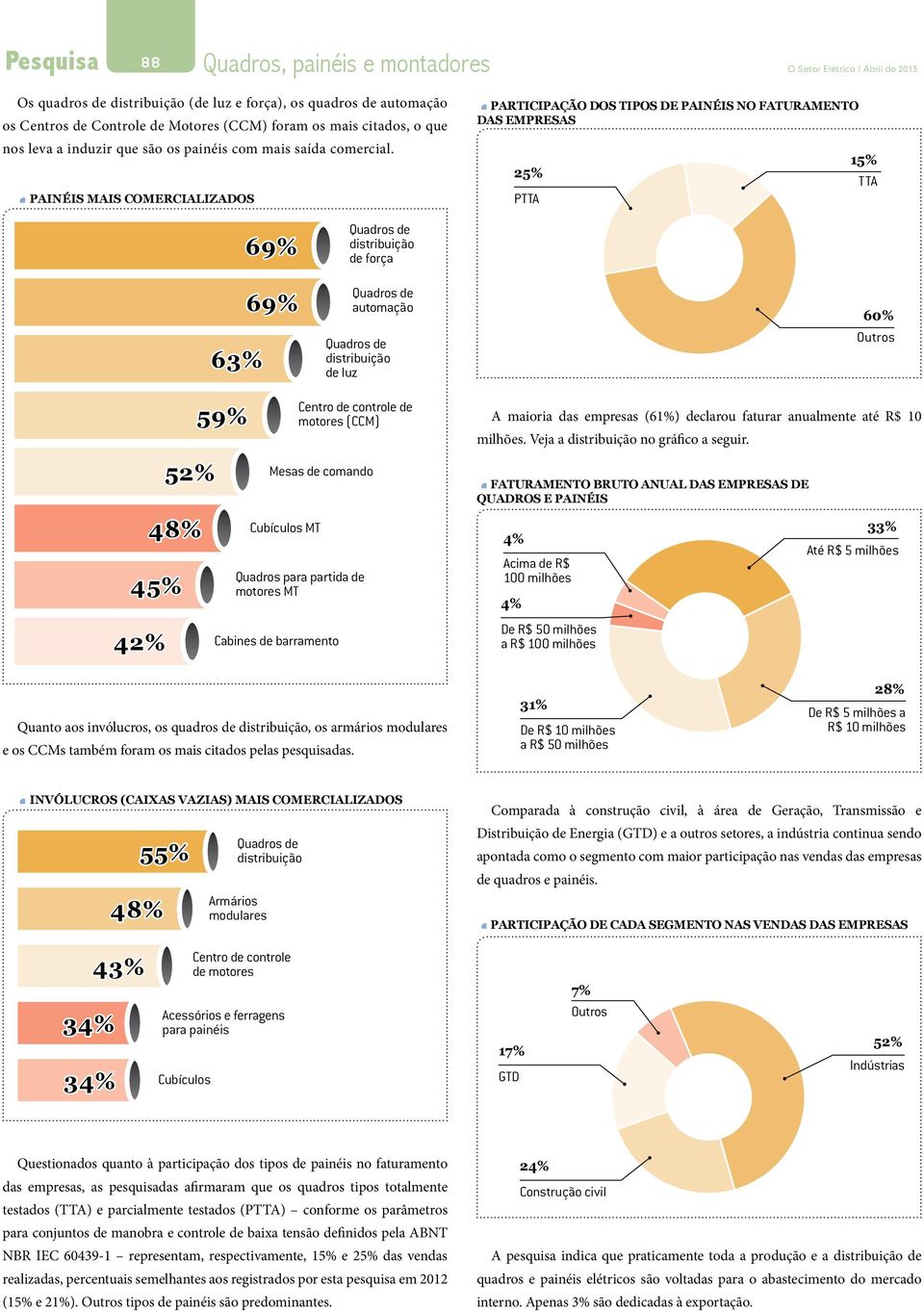 Painéis mais comercializados Participação dos tipos de painéis no faturamento das empresas 25% PTTA 15% TTA 63% 69% 69% Quadros de distribuição de força Quadros de automação Quadros de distribuição