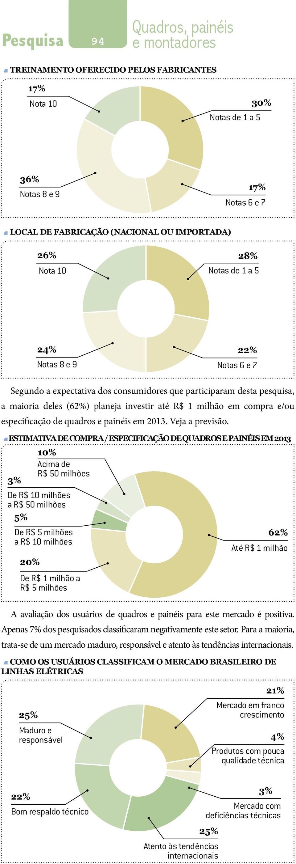 especificação de quadros e painéis em 2013. Veja a previsão.