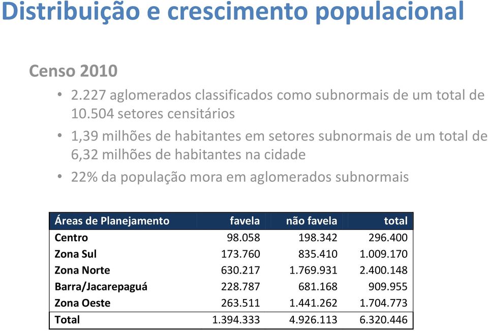 população mora em aglomerados subnormais Áreas de Planejamento favela não favela total Centro 98.058 198.342 296.400 Zona Sul 173.760 835.