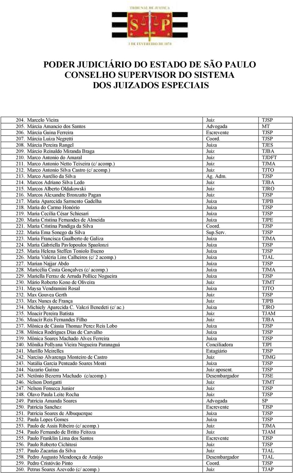 Marco Aurélio da Silva Ag. Adm. TJSP 214. Marcos Adriano Silva Ledo Juiz TJBA 215. Marcos Alberto Oldakowski Juiz TJRO 216. Marcos Alexandre Bronzatto Pagan Juiz TJSP 217.