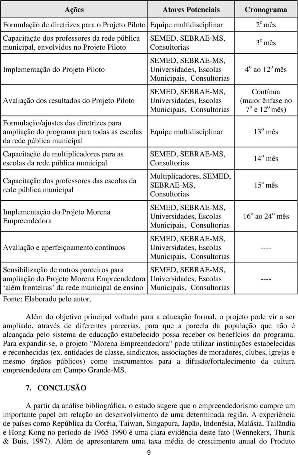 multiplicadores para as escolas da rede pública municipal Capacitação dos professores das escolas da rede pública municipal Implementação do Projeto Morena Empreendedora Avaliação e aperfeiçoamento