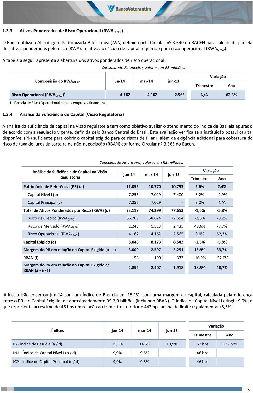 A tabela a seguir apresenta a abertura dos ativos ponderados de risco operacional: Composição do RWA OPAD jun-14 mar-14 jun-13 Trimestre Variação Ano Risco Operacional (RWA OPAD ) 1 4.162 4.162 2.