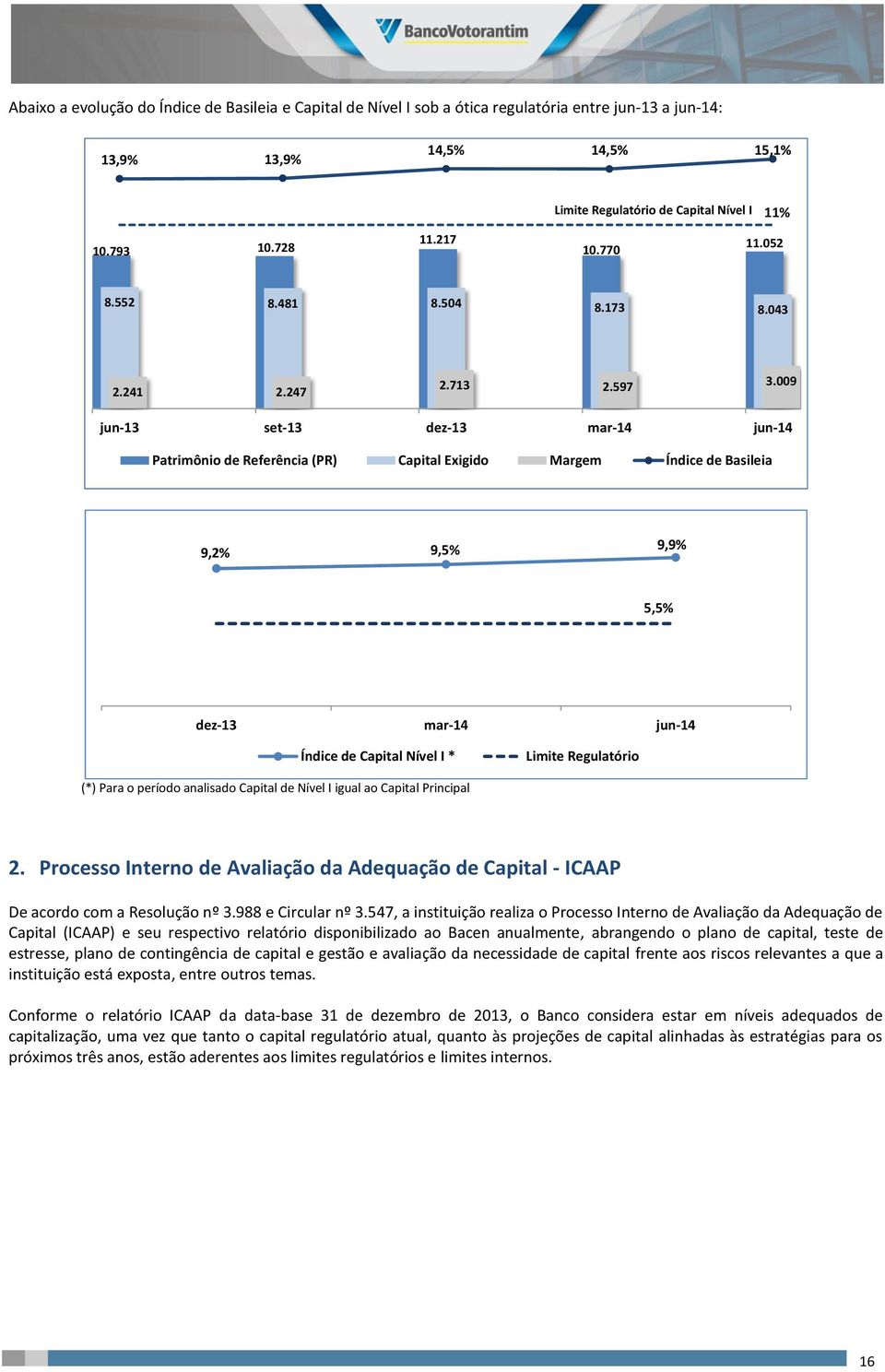 15,1% Limite Regulatório de Capital Nível I 11% 10.793 10.728 11.217 10.770 11.052 8.552 8.481 8.504 8.173 8.043 2.241 2.247 2.713 2.597 3.