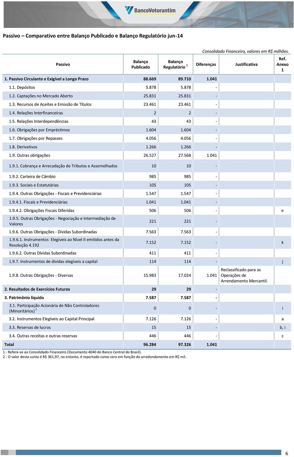 604 1.604-1.7. Obrigações por Repasses 4.056 4.056-1.8. Derivativos 1.266 1.266-1.9. Outras obrigações 26.527 27.568 1.041 1.9.1. Cobrança e Arrecadação de Tributos e Assemelhados 10 10-1.9.2. Carteira de Câmbio 985 985-1.