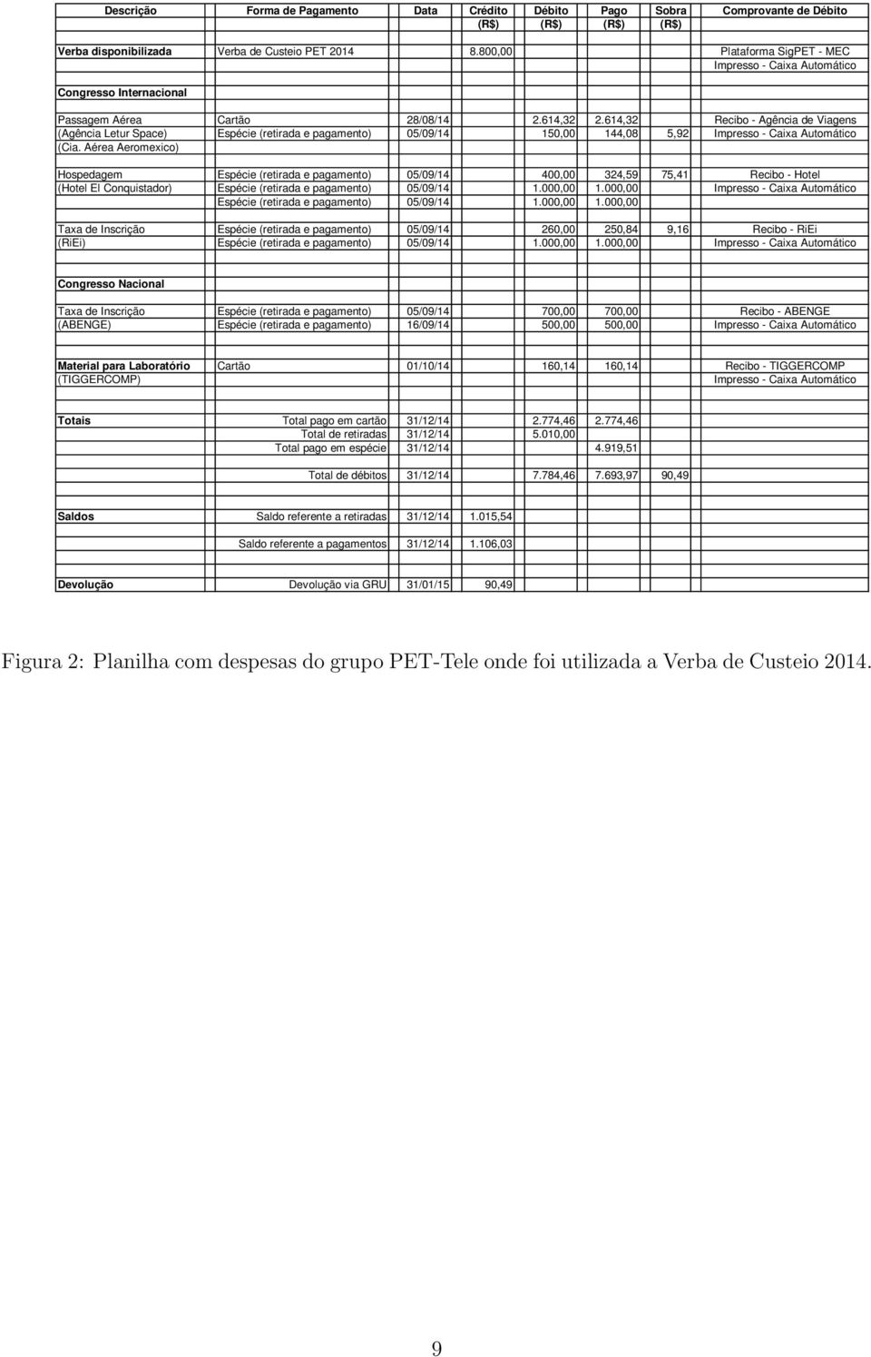 614,32 Recibo - Agência de Viagens (Agência Letur Space) Espécie (retirada e pagamento) 05/09/14 150,00 144,08 5,92 Impresso - Caixa Automático (Cia.