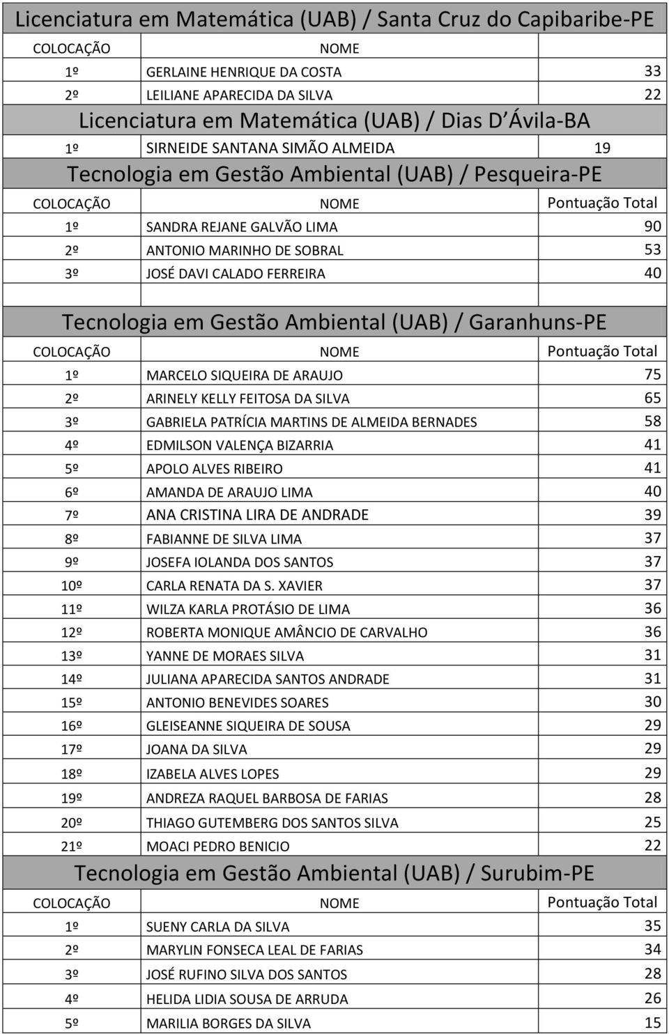 Gestão Ambiental (UAB) / Garanhuns-PE 1º MARCELO SIQUEIRA DE ARAUJO 75 2º ARINELY KELLY FEITOSA DA SILVA 65 3º GABRIELA PATRÍCIA MARTINS DE ALMEIDA BERNADES 58 4º EDMILSON VALENÇA BIZARRIA 41 5º