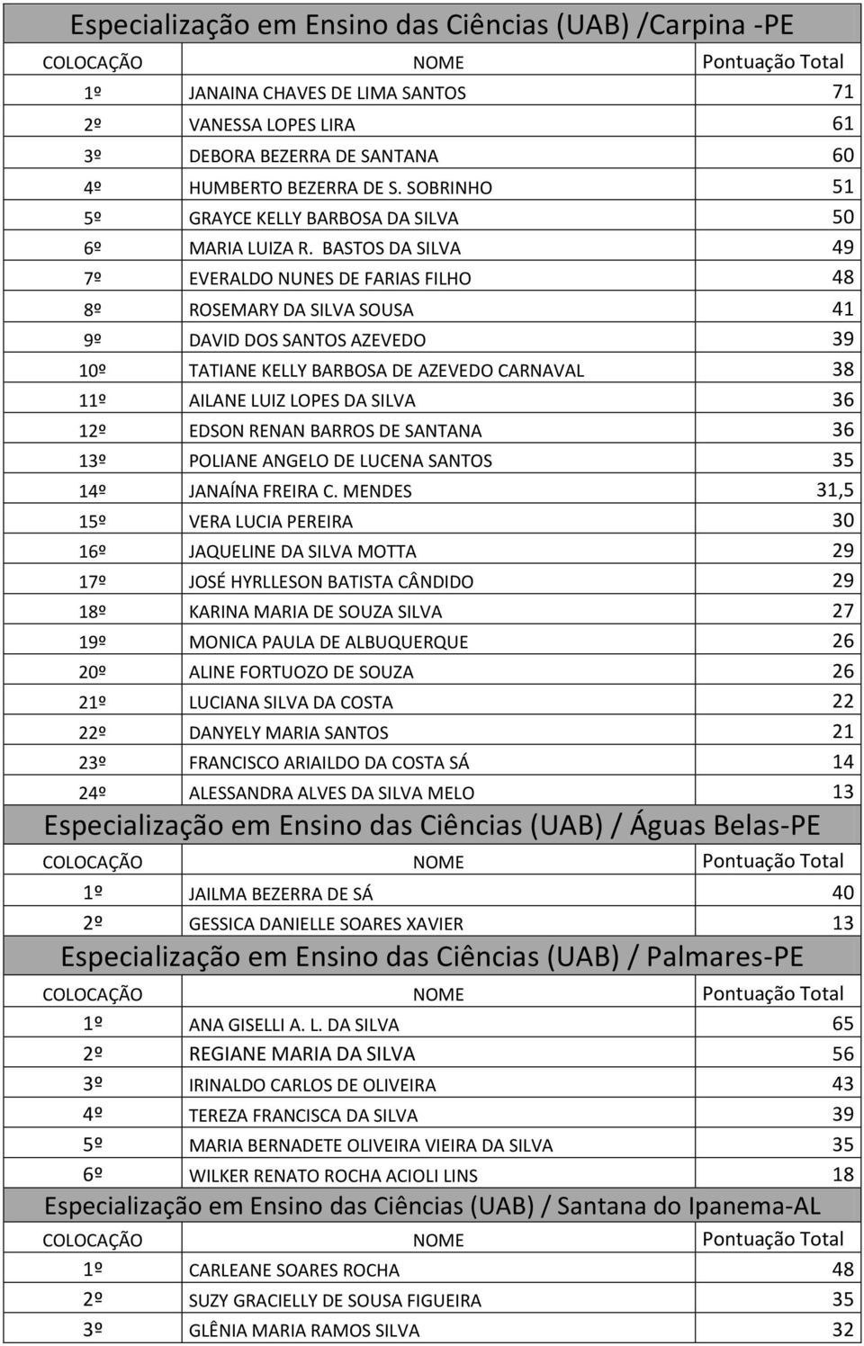 BASTOS DA SILVA 49 7º EVERALDO NUNES DE FARIAS FILHO 48 8º ROSEMARY DA SILVA SOUSA 41 9º DAVID DOS SANTOS AZEVEDO 39 10º TATIANE KELLY BARBOSA DE AZEVEDO CARNAVAL 38 11º AILANE LUIZ LOPES DA SILVA 36