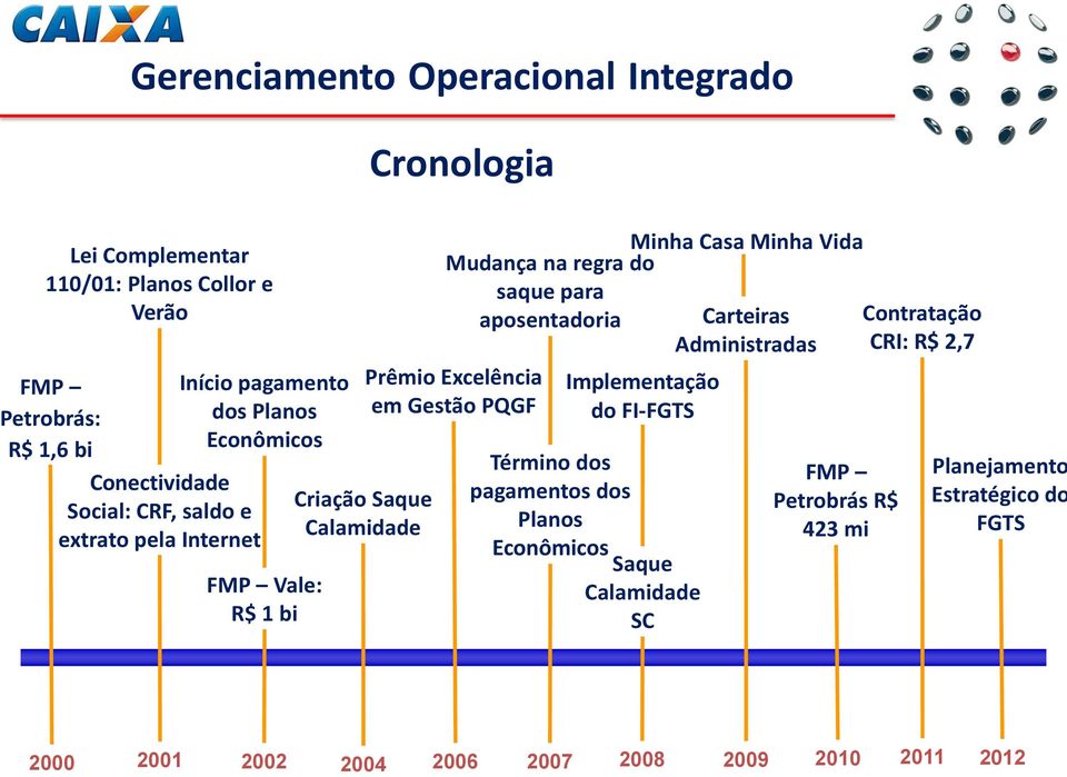 Excelência em Gestão PQGF Implementação do FI-FGTS Término dos pagamentos dos Planos Econômicos Saque Calamidade SC Minha Casa Minha Vida