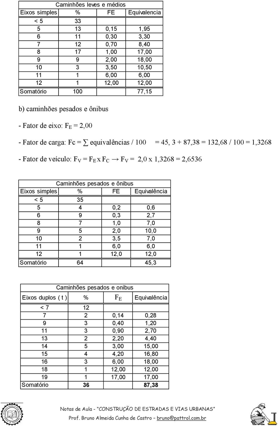 1,3268 = 2,6536 Caminhões pesados e ônibus Eixos simples % FE Equivalência < 5 35 5 4 0,2 0,6 6 9 0,3 2,7 8 7 1,0 7,0 9 5 2,0 10,0 10 2 3,5 7,0 11 1 6,0 6,0 12 1 12,0 12,0 Somatório 64 45,3 Caminhões