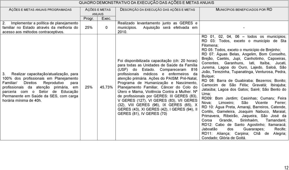 Saúde da SES, com carga horária mínima de 40h. QUADRO DEMONSTRATIVO DA EXECUÇÃO DAS 25% 0 25% 45,73% DESCRIÇÃO DA EXECUÇÃO DAS Realizado levantamento junto as GERES e municípios.