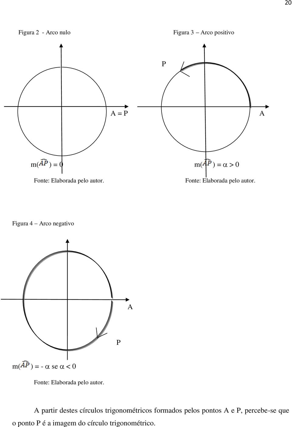 Figura 4 Arco negativo A P m( ) = - se < 0 Fonte: Elaborada pelo autor.