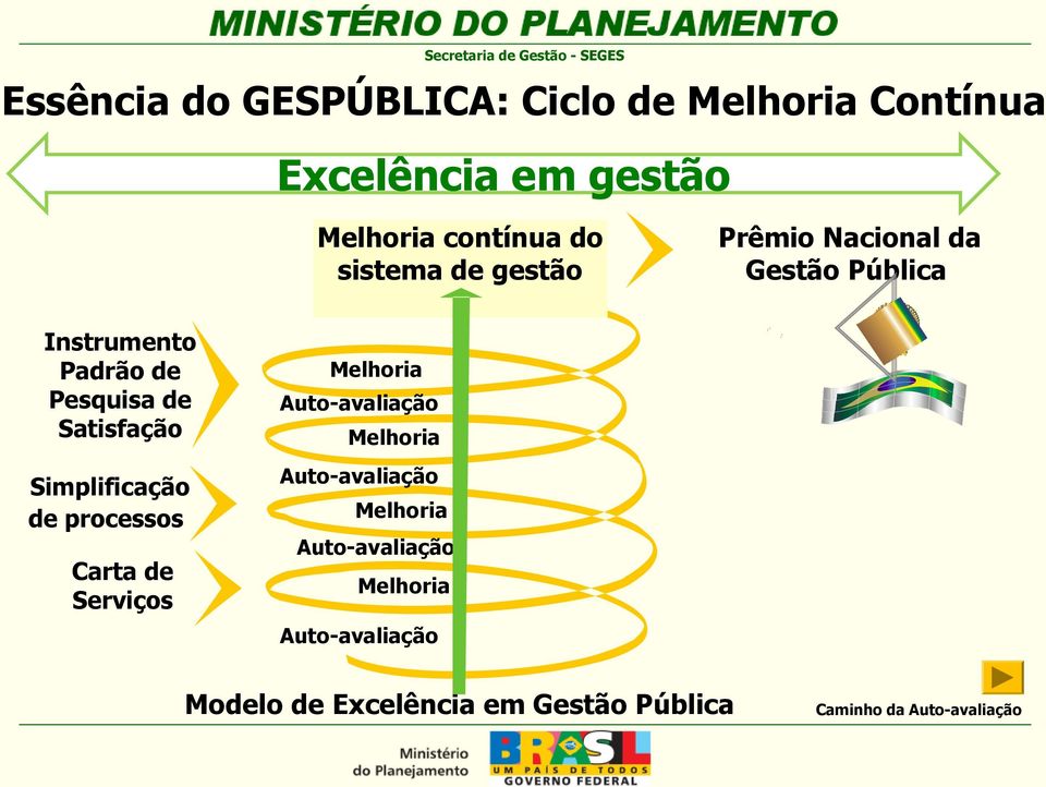 Simplificação de processos Carta de Serviços Melhoria Auto-avaliação Melhoria Auto-avaliação