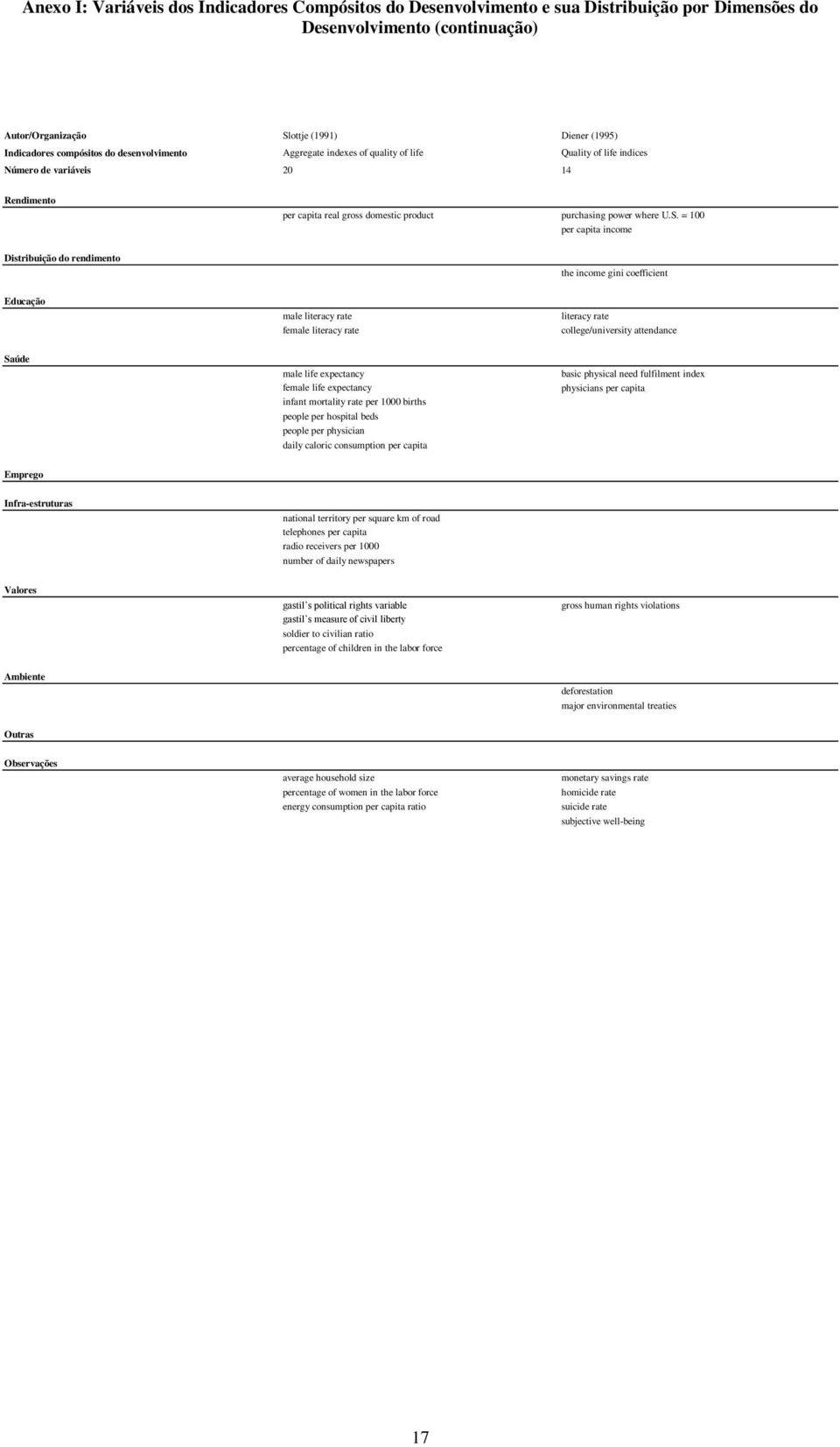 Número de variáveis 20 14 Rendimento Distribuição do rendimento per capita real gross domestic product purchasing power where U.S.