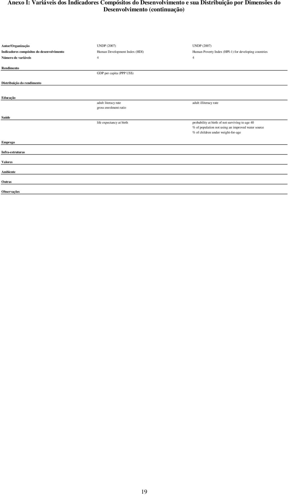 developing countries Número de variáveis 4 4 Rendimento GDP per capita (PPP US$) Distribuição do rendimento Educação adult literacy rate gross enrolment ratio adult illiteracy rate Saúde life