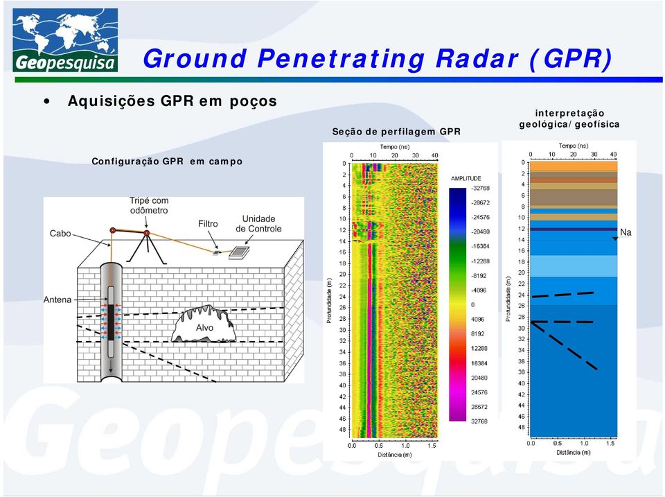 perfilagem GPR interpretação