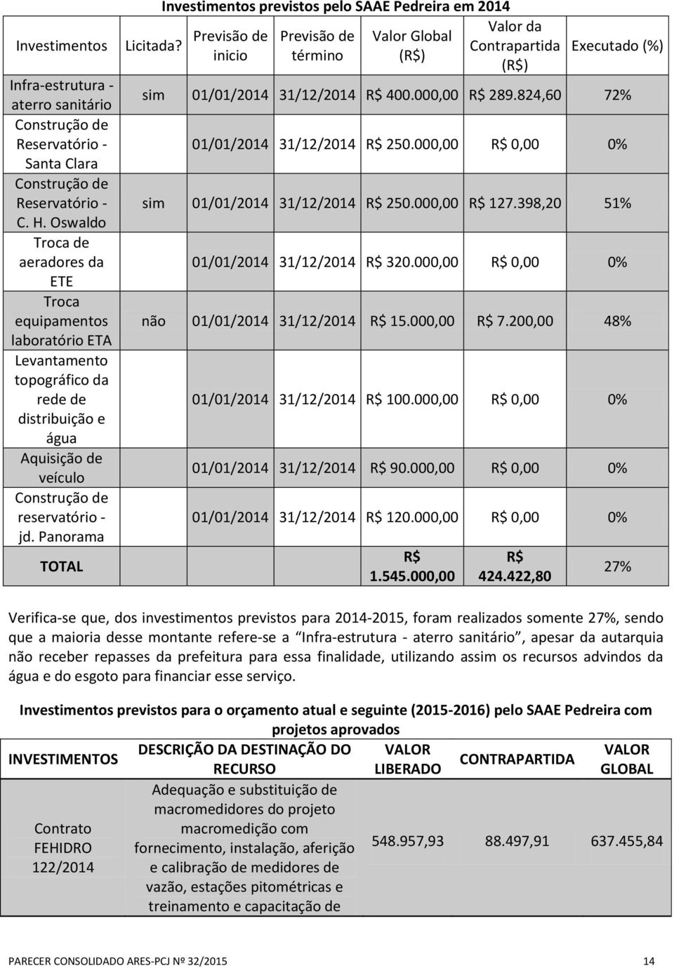 Panorama TOTAL Licitada? Investimentos previstos pelo SAAE Pedreira em 214 Previsão de inicio Previsão de término Valor Global Valor da Contrapartida Executado (%) sim 1/1/214 31/12/214 R$ 4., R$ 289.