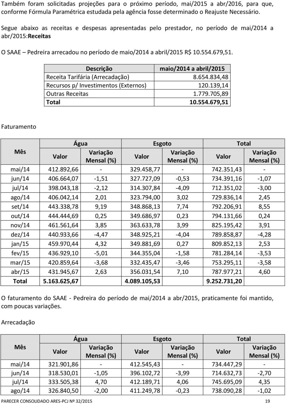 Descrição maio/214 a abril/215 Receita Tarifária (Arrecadação) 8.654.834,48 Recursos p/ Investimentos (Externos) 12.139,14 Outras Receitas 1.779.75,89 Total 1.554.