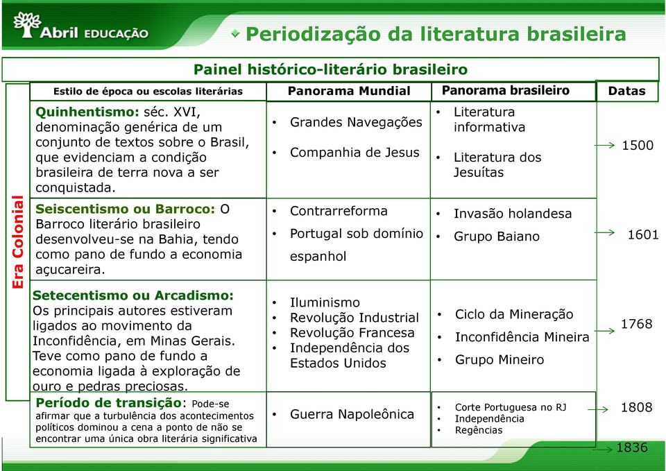 Seiscentismo ou Barroco: O Barroco literário brasileiro desenvolveu-se na Bahia, tendo como pano de fundo a economia açucareira.
