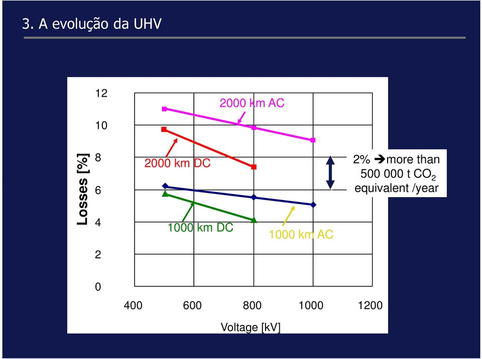 500 000 t CO 2 equivalent /year 1000 km DC