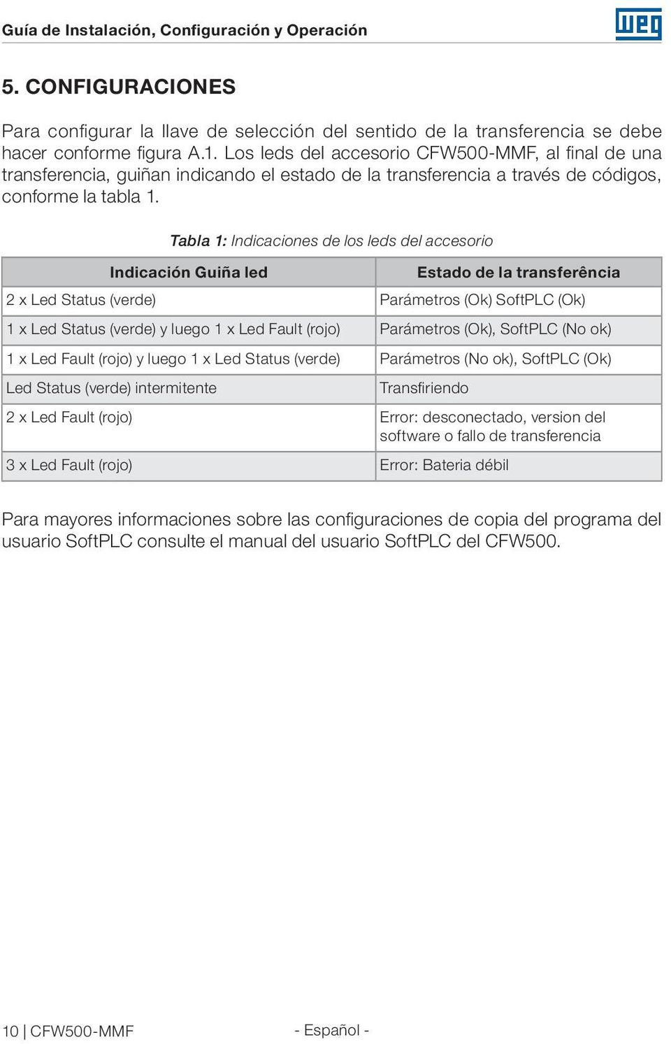 Tabla 1: Indicaciones de los leds del accesorio Indicación Guiña led Estado de la transferência 2 x Led Status (verde) Parámetros (Ok) SoftPLC (Ok) 1 x Led Status (verde) y luego 1 x Led Fault (rojo)