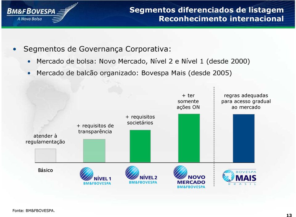 organizado: Bovespa Mais (desde 2005) + ter somente ações ON regras adequadas para acesso gradual ao