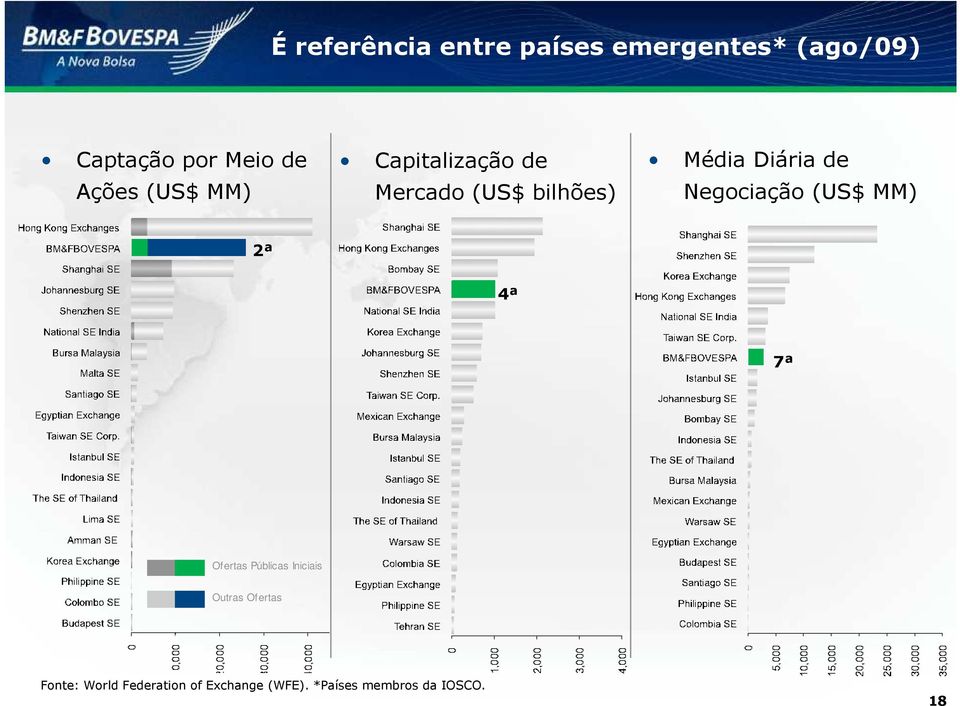 Negociação (US$ MM) 2ª 4ª 7ª Ofertas Públicas Iniciais Outras Ofertas