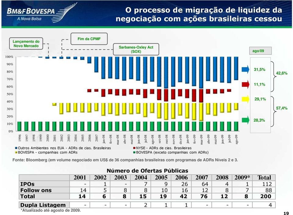 abr-09 mai-09 jun-09 jul-09 ago-09 Outros Ambientes nos EUA - ADRs de cias. Brasileiras BOVESPA - companhias com ADRs NYSE - ADRs de cias.