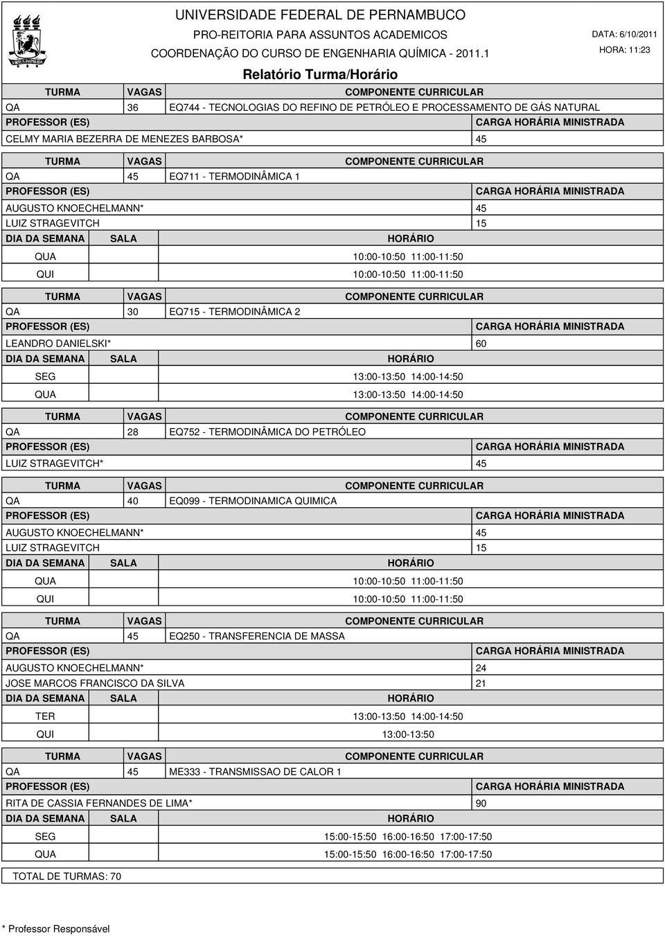 PETRÓLEO LUIZ STRAGEVITCH* 45 QA 40 EQ099 - TERMODINAMICA QUIMICA AUGUSTO KNOECHELMANN* 45 LUIZ STRAGEVITCH 15 QUA 10:00-10:50 11:00-11:50 QUI 10:00-10:50 11:00-11:50 QA 45 EQ250 - TRANSFERENCIA DE