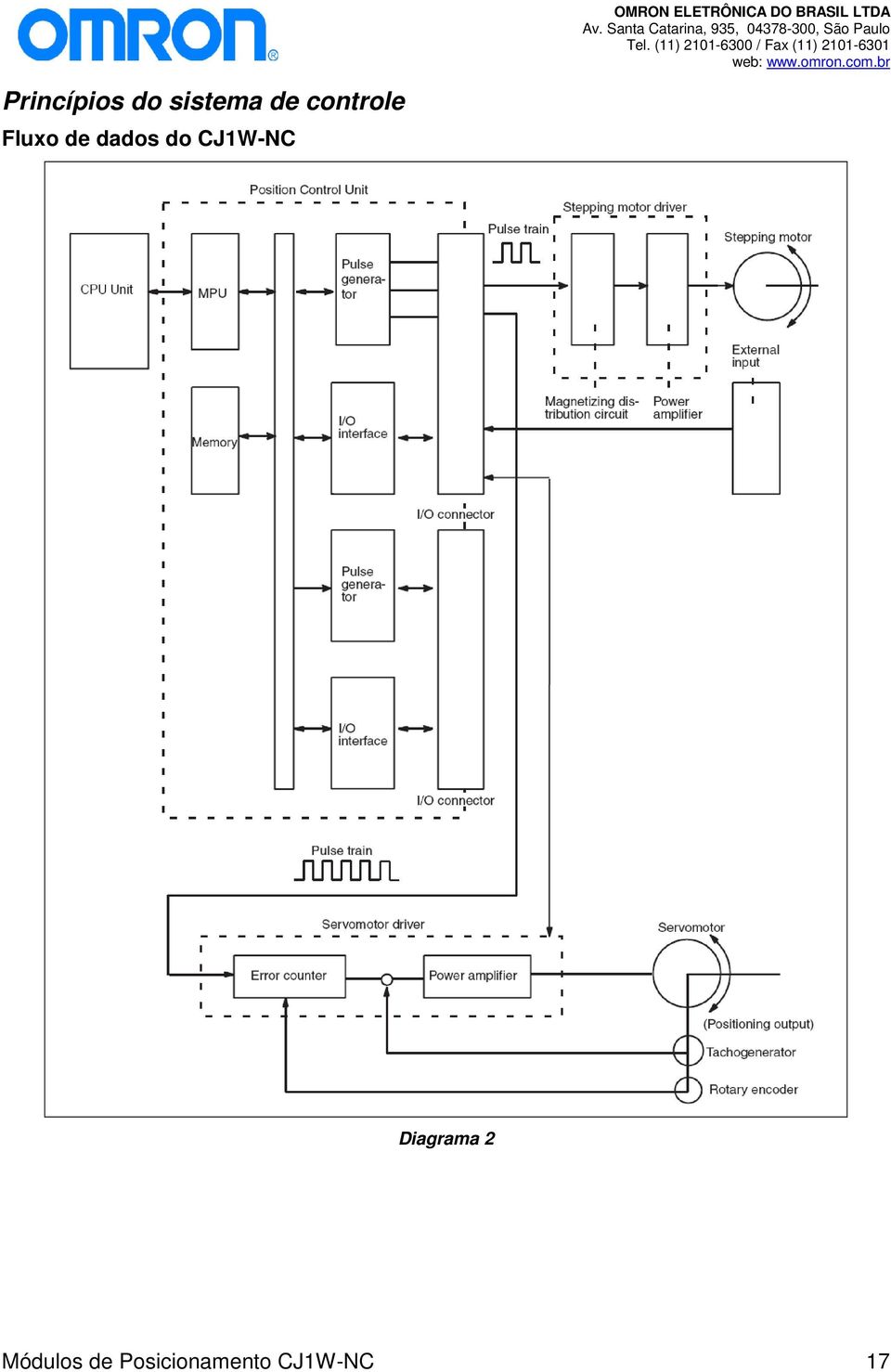 CJ1W-NC Diagrama 2 Módulos