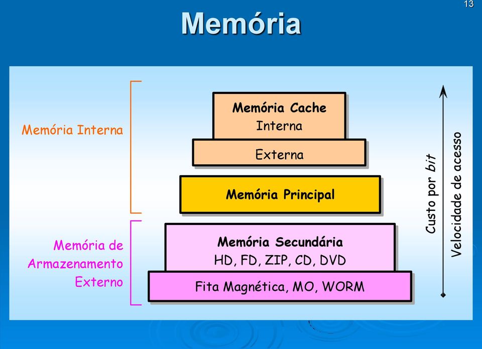 Principal Memória Secundária HD, FD, ZIP, CD, DVD Memória Secundária HD, FD, ZIP, CD, DVD Fita