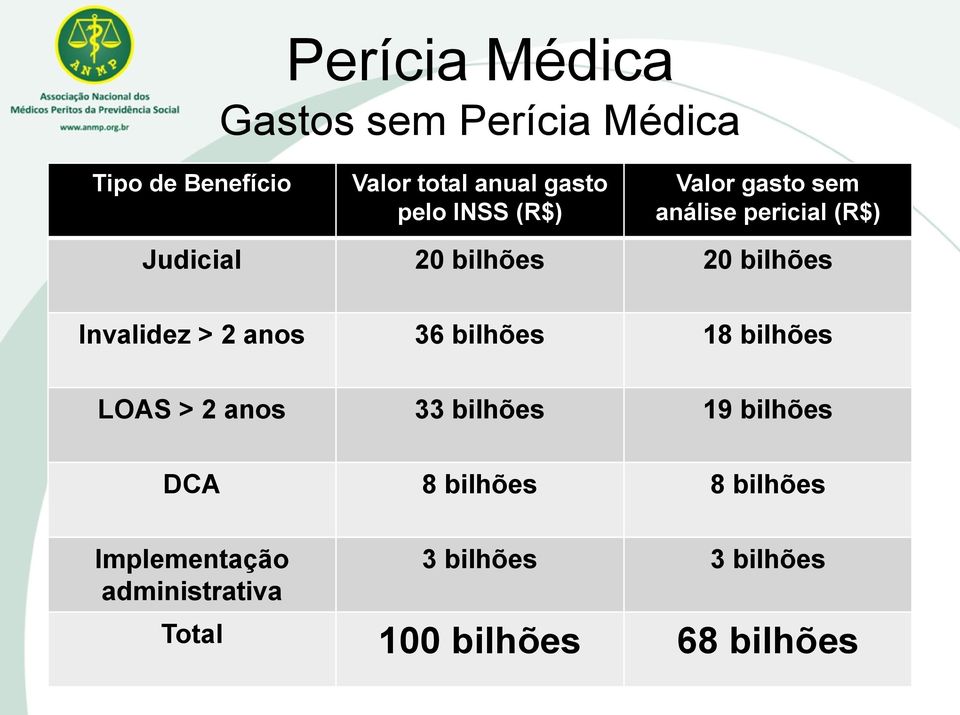 Invalidez > 2 anos 36 bilhões 18 bilhões LOAS > 2 anos 33 bilhões 19 bilhões DCA 8