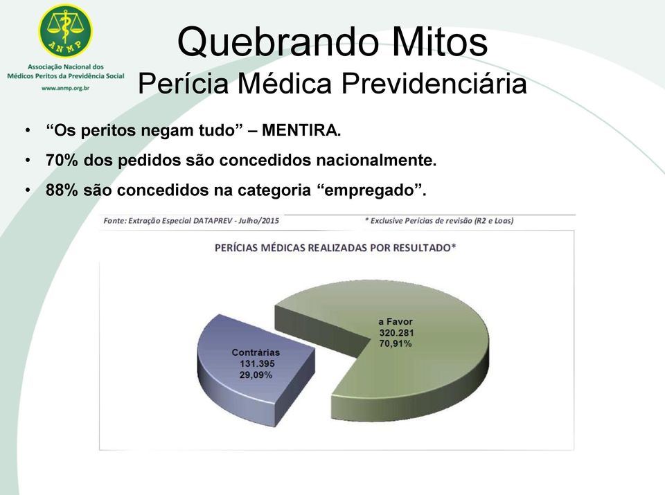 70% dos pedidos são concedidos