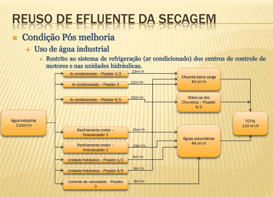 Ar condicionado Picador 1/2 Ar condicionado Picador 3 23m³/h 12m³/h Efluente baixa carga 43 m³/h Ar condicionado Picador 4/5 23m³/h Make-up dos Chuveiros