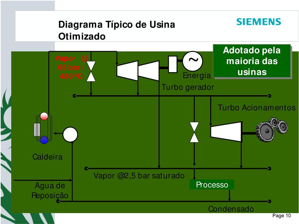 Turbo gerador Turbo Acionamentos Caldeira Agua de