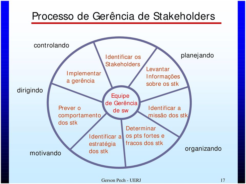 Stakeholders Equipe de Gerência de sw Identificar a estratégia dos stk Levantar