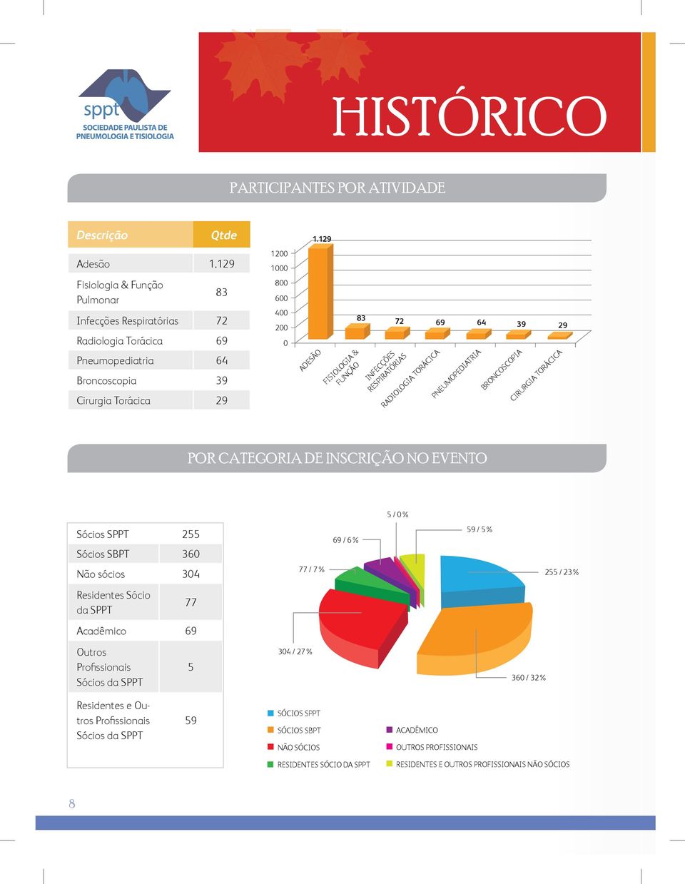 72 69 64 39 29 INFECÇÕES RESPIRATÓRIAS RADIOLOGIA TORÁCICA PNEUMOPEDIATRIA BRONCOSCOPIA CIRURGIA TORÁCICA POR CATEGORIA DE INSCRIÇÃO NO EVENTO 5 / 0% Sócios SPPT 255 Sócios SBPT 360 69 / 6% 59 / 5%