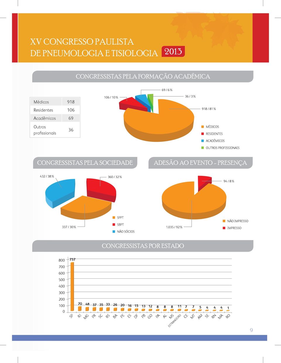 PRESENÇA 432 / 38% 360 / 32% 94 / 8% 337 / 30% SPPT SBPT NÃO SÓCIOS 1.