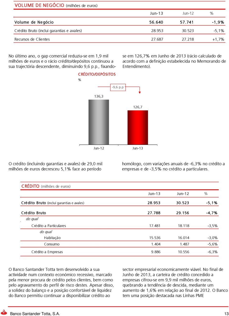 CRÉDITO/DEP SITOS % -9,6 #REF! p.