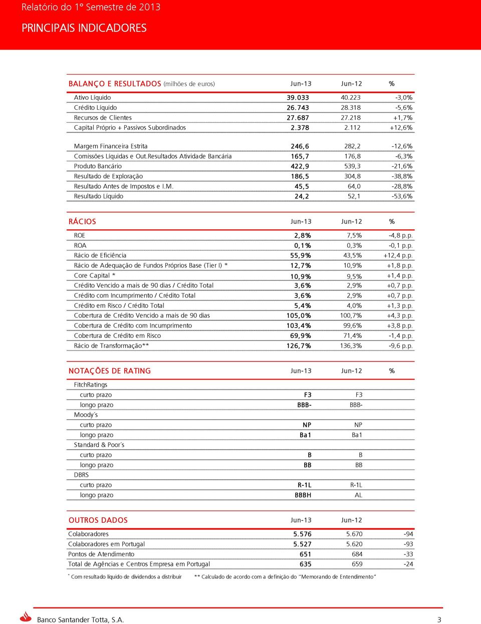 Resultados Atividade Bancária 165,77 176,8-6,3% Produto Bancário 422,99 539,3-21,6% Resultado de Exploração 186,55 304,8-38,8% Resultado Antes de Impostos e I.M.