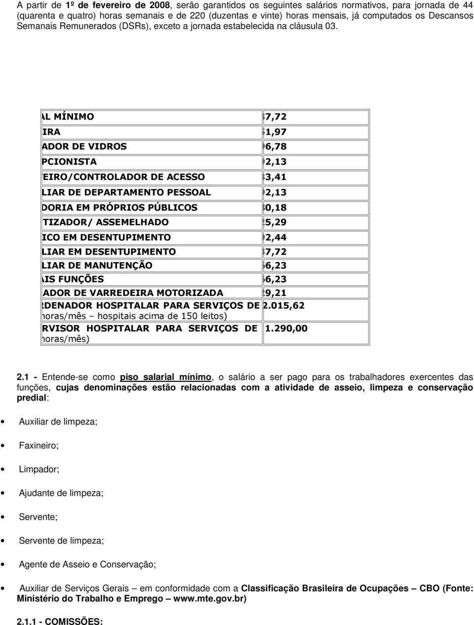 PISO SALARIAL MÍNIMO R$ 437,72 COPEIRA R$ 451,97 LIMPADOR DE VIDROS R$ 496,78 RECEPCIONISTA R$ 492,13 PORTEIRO/CONTROLADOR DE ACESSO R$ 533,41 AUXILIAR DE DEPARTAMENTO PESSOAL R$ 492,13 ZELADORIA EM