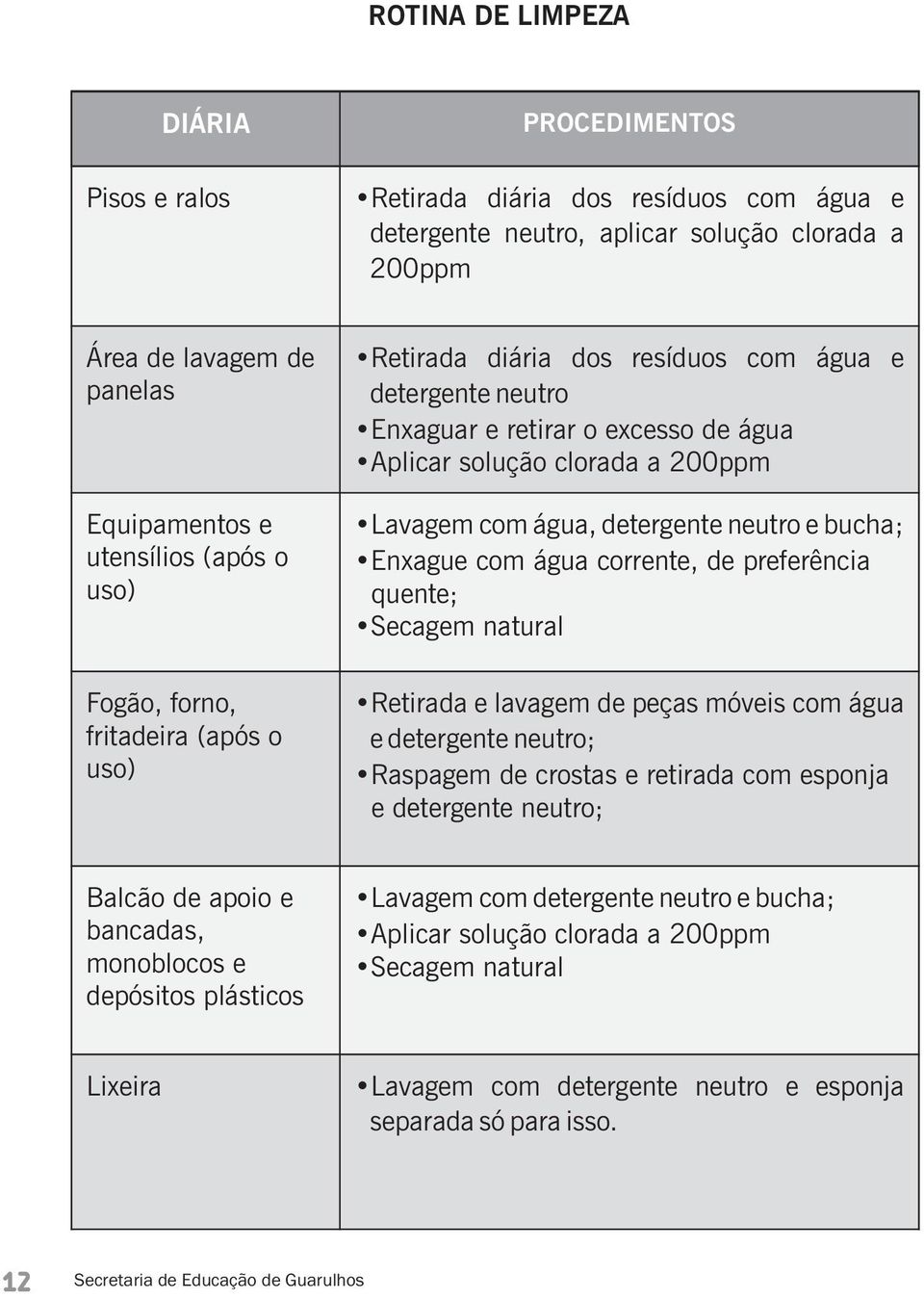 detergente neutro e bucha; Enxague com água corrente, de preferência quente; Secagem natural Retirada e lavagem de peças móveis com água e detergente neutro; Raspagem de crostas e retirada com