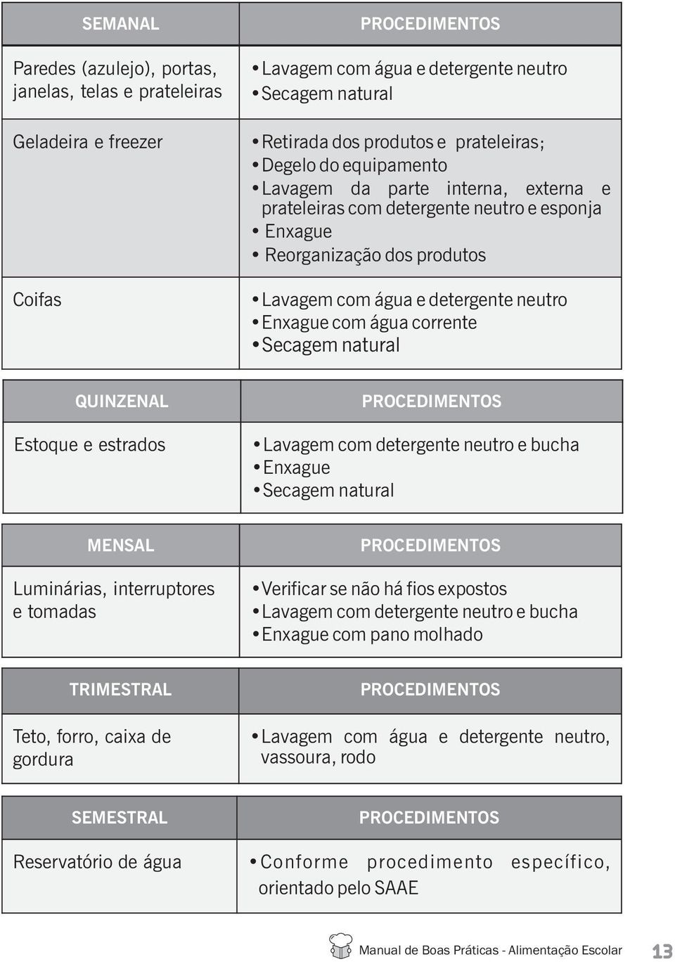 Secagem natural QUINZENAL Estoque e estrados PROCEDIMENTOS Lavagem com detergente neutro e bucha Enxague Secagem natural MENSAL Luminárias, interruptores e tomadas PROCEDIMENTOS Verificar se não há