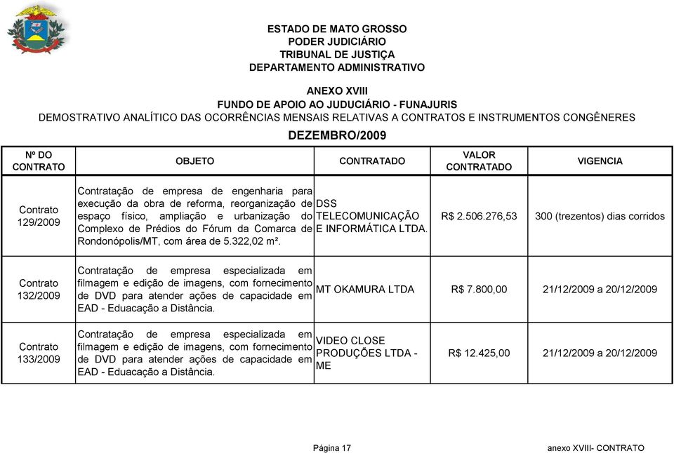 276,53 300 (trezentos) dias corridos 132/2009 Contratação de empresa especializada em filmagem e edição de imagens, com fornecimento MT OKAMURA LTDA de DVD para atender ações de capacidade em R$ 7.