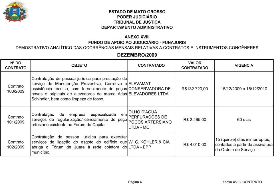 720,00 16/12/2009 a 15/12/2010 101/2009 OLHO D'AGUA Contratação de empresa especializada em PERFURAÇÕES DE serviços de regularização/licenciamento de poço POÇOS ARTERSIANO artesiano existente no