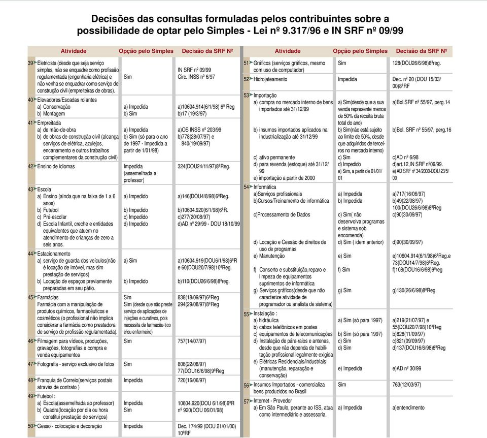 regulamentada (engenharia elétrica) e não venha se enquadrar como serviço de construção civil (empreiteiras de obras).