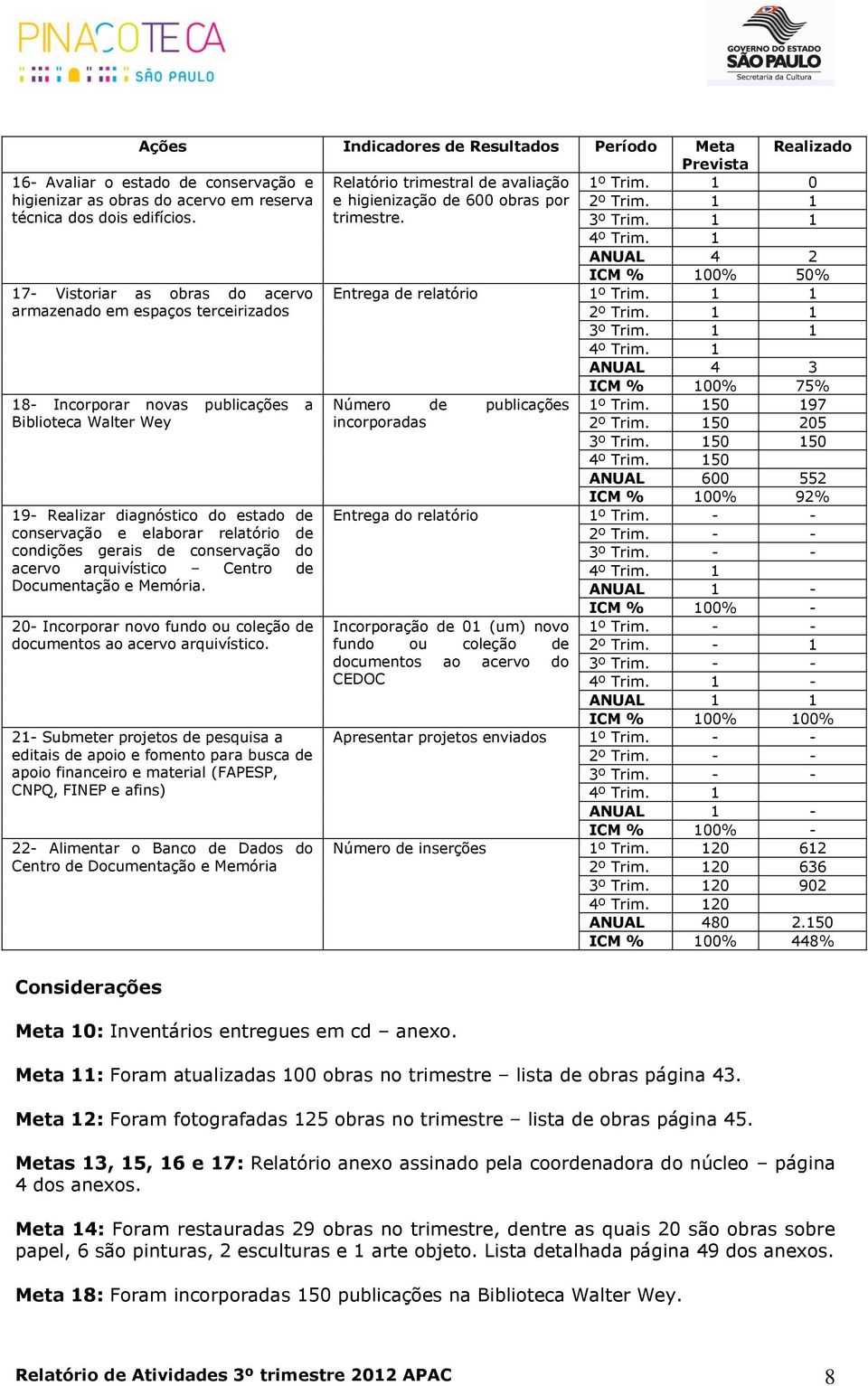 17- Vistoriar as obras do acervo armazenado em espaços terceirizados 18- Incorporar novas publicações a Biblioteca Walter Wey 19- Realizar diagnóstico do estado de conservação e elaborar relatório de