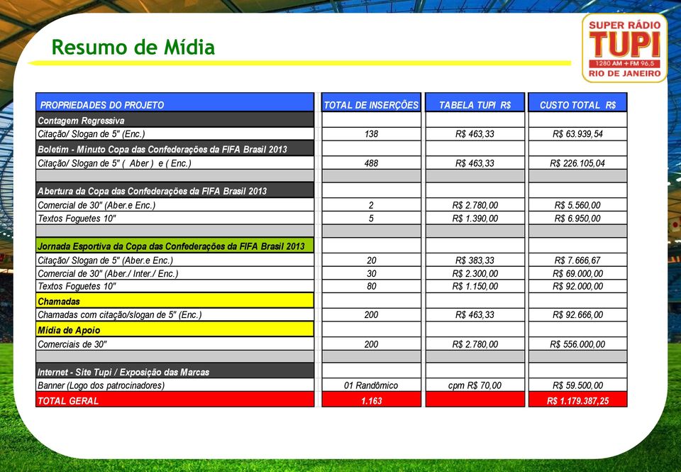 105,04 Abertura da Copa das Confederações da FIFA Brasil 2013 Comercial de 30" (Aber.e Enc.) 2 R$ 2.780,00 R$ 5.560,00 Textos Foguetes 10" 5 R$ 1.390,00 R$ 6.