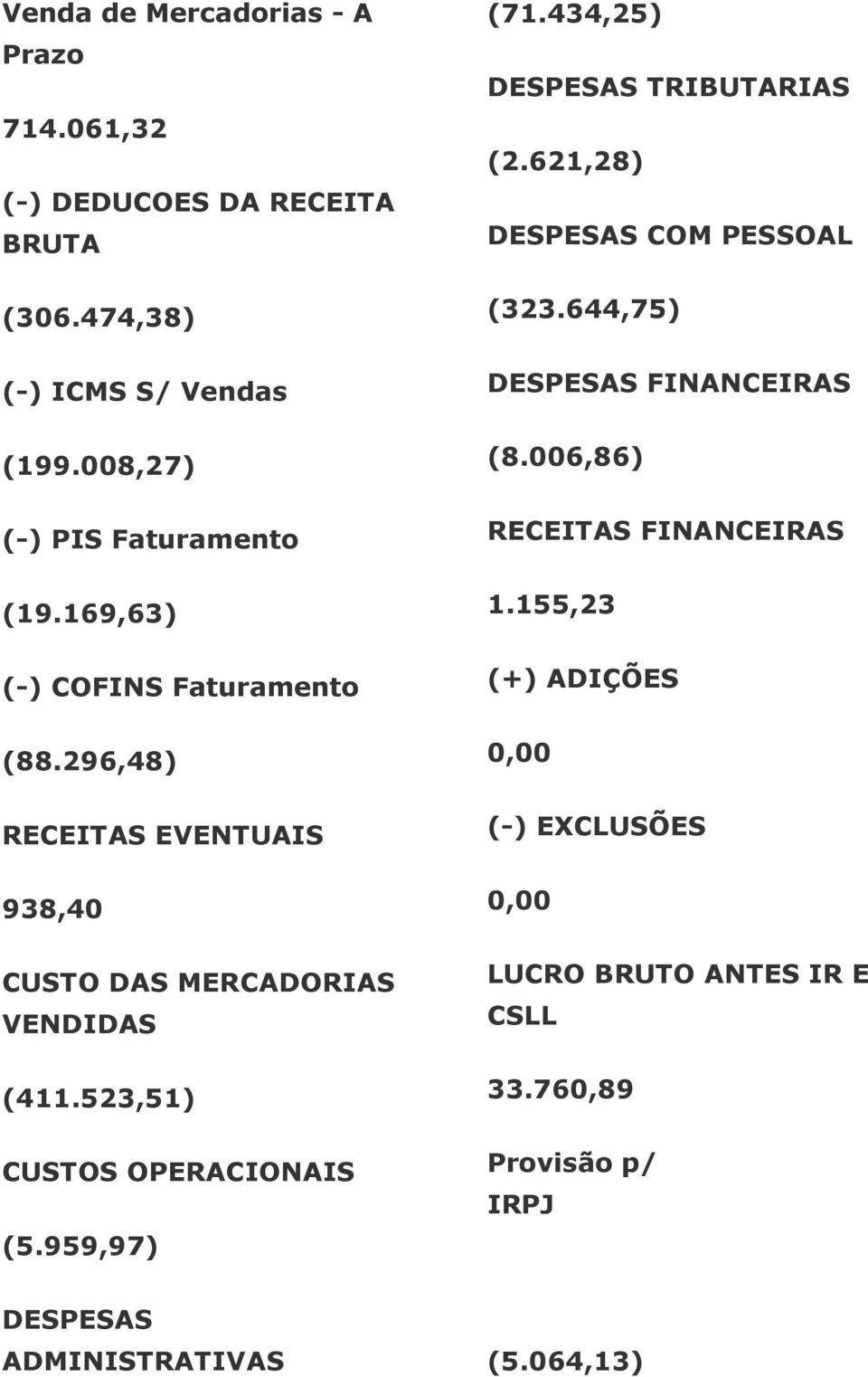 523,51) CUSTOS OPERACIONAIS (5.959,97) (71.434,25) DESPESAS TRIBUTARIAS (2.621,28) DESPESAS COM PESSOAL (323.